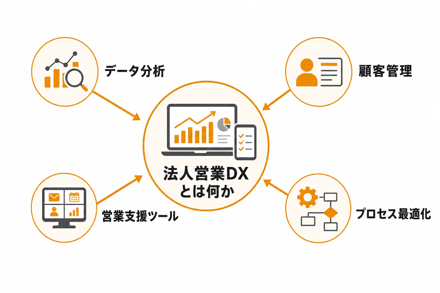 法人営業DXとは何か
