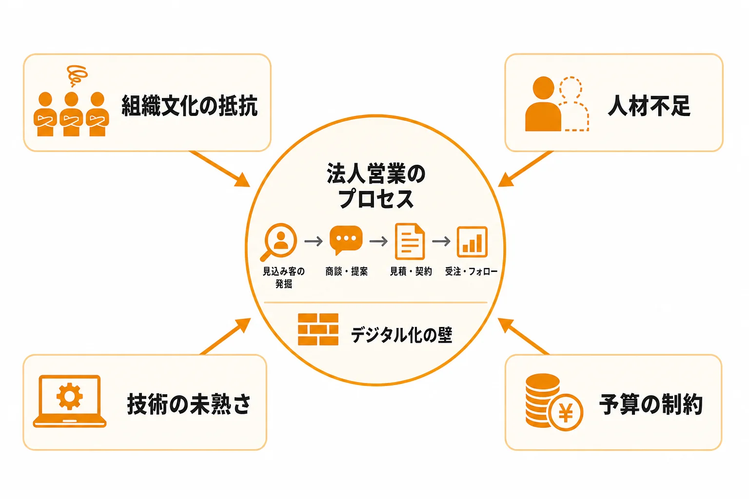 法人営業DXが進まない主な原因