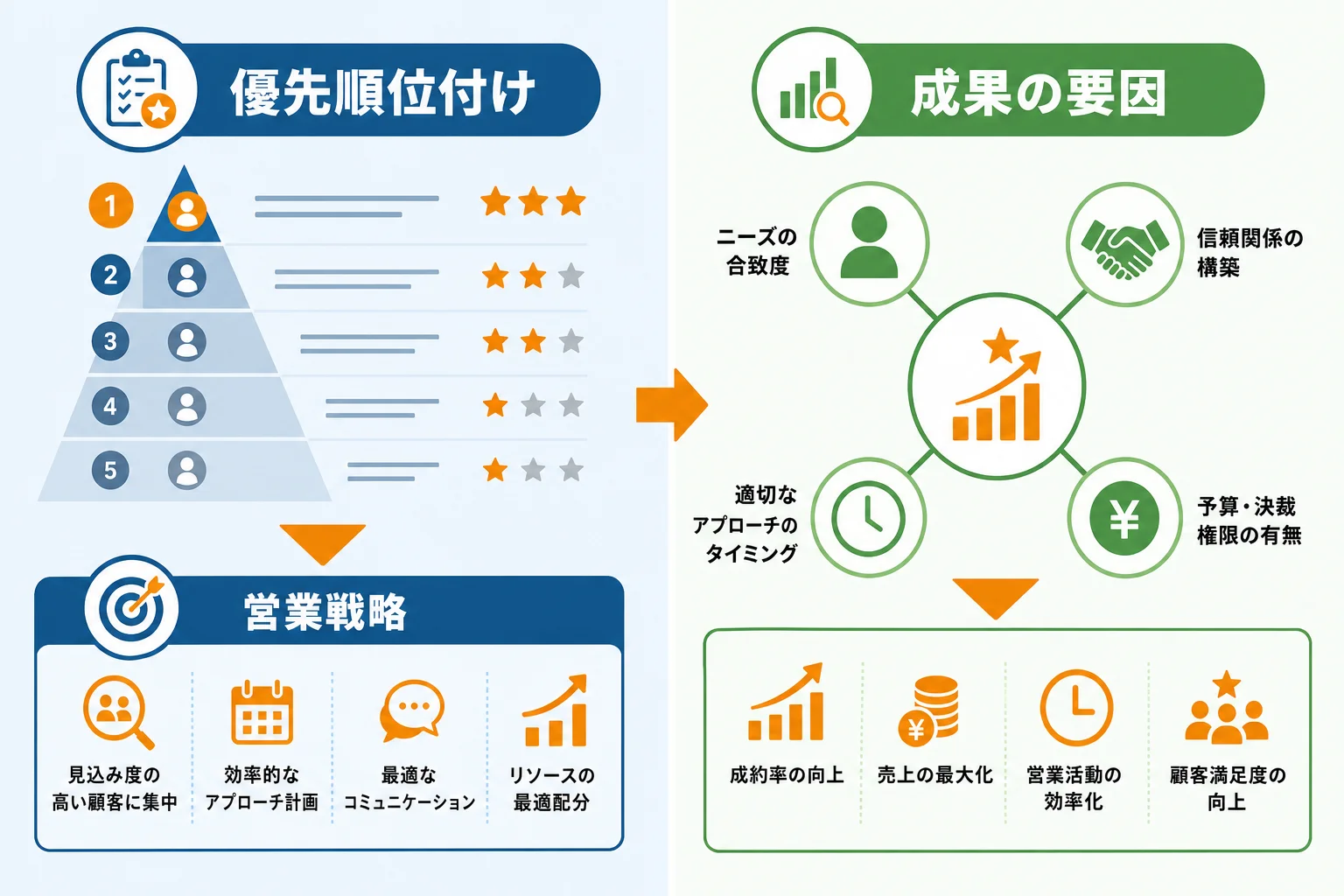 成果を左右する営業リストの優先順位付けの考え方