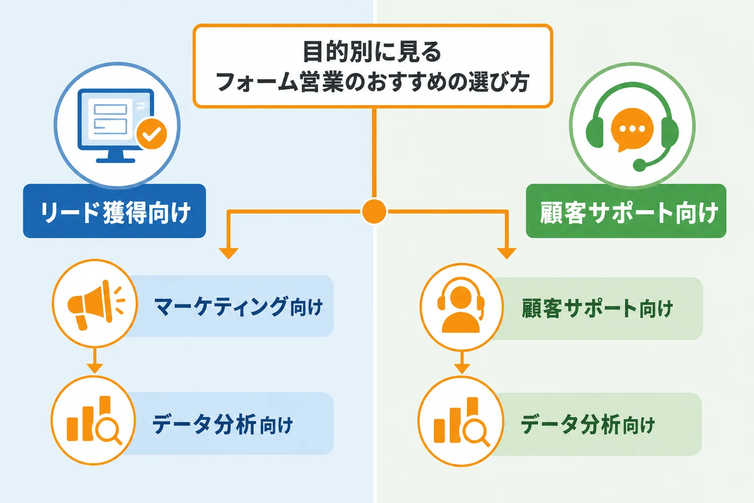目的別に見るフォーム営業のおすすめの選び方
