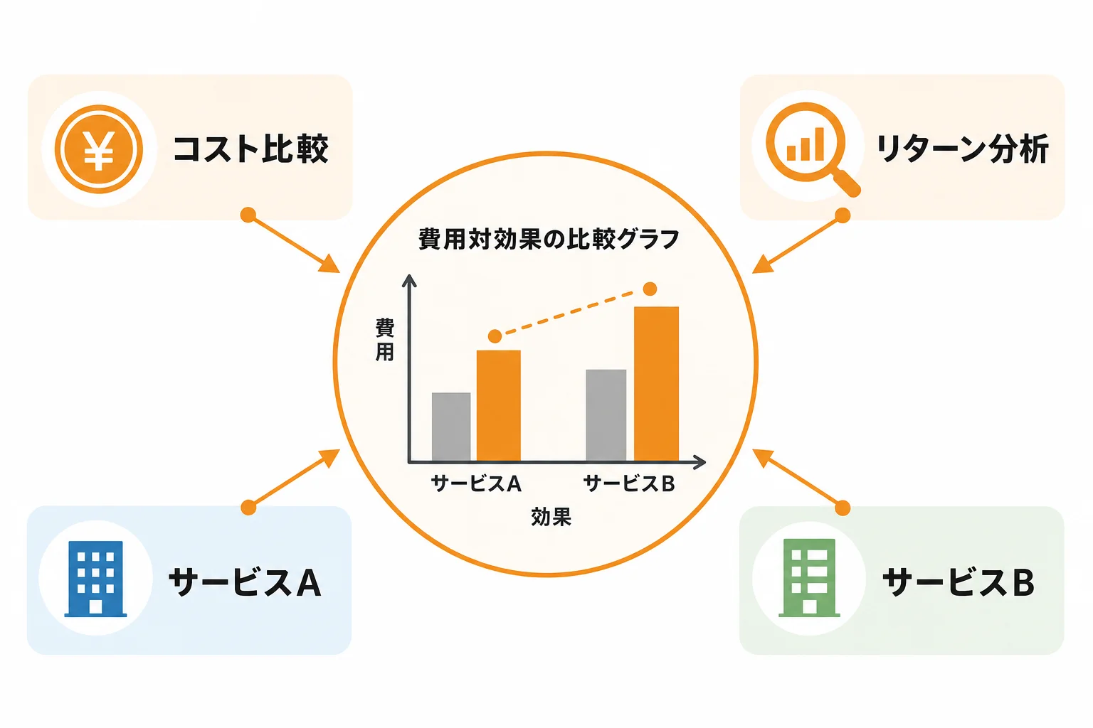 フォーム営業の費用対効果を比較する考え方