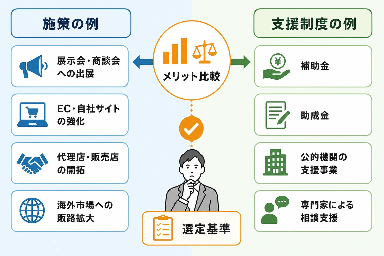 自社に合う販路開拓施策の選び方