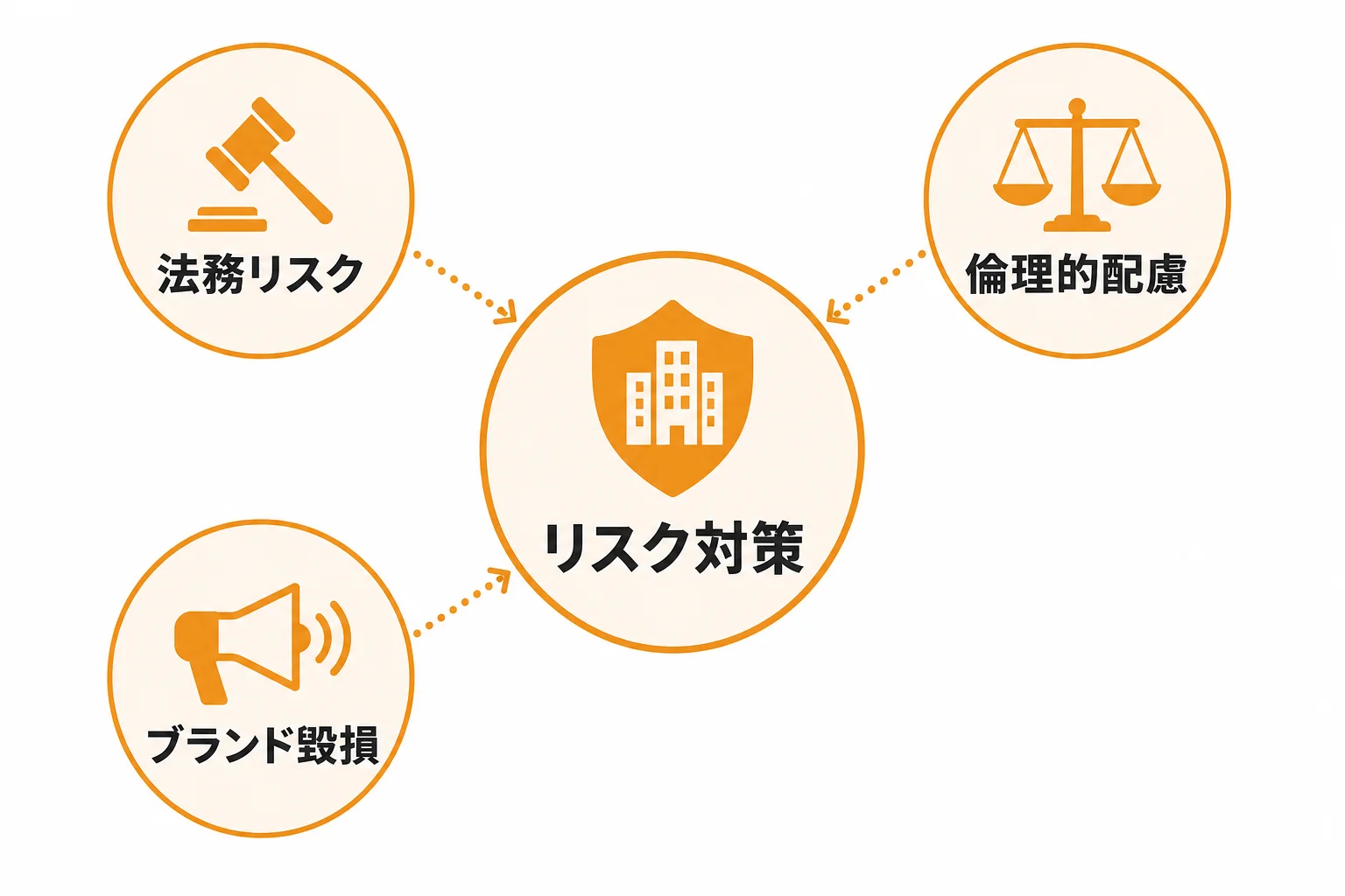 法務・倫理・ブランド毀損のリスクと対策