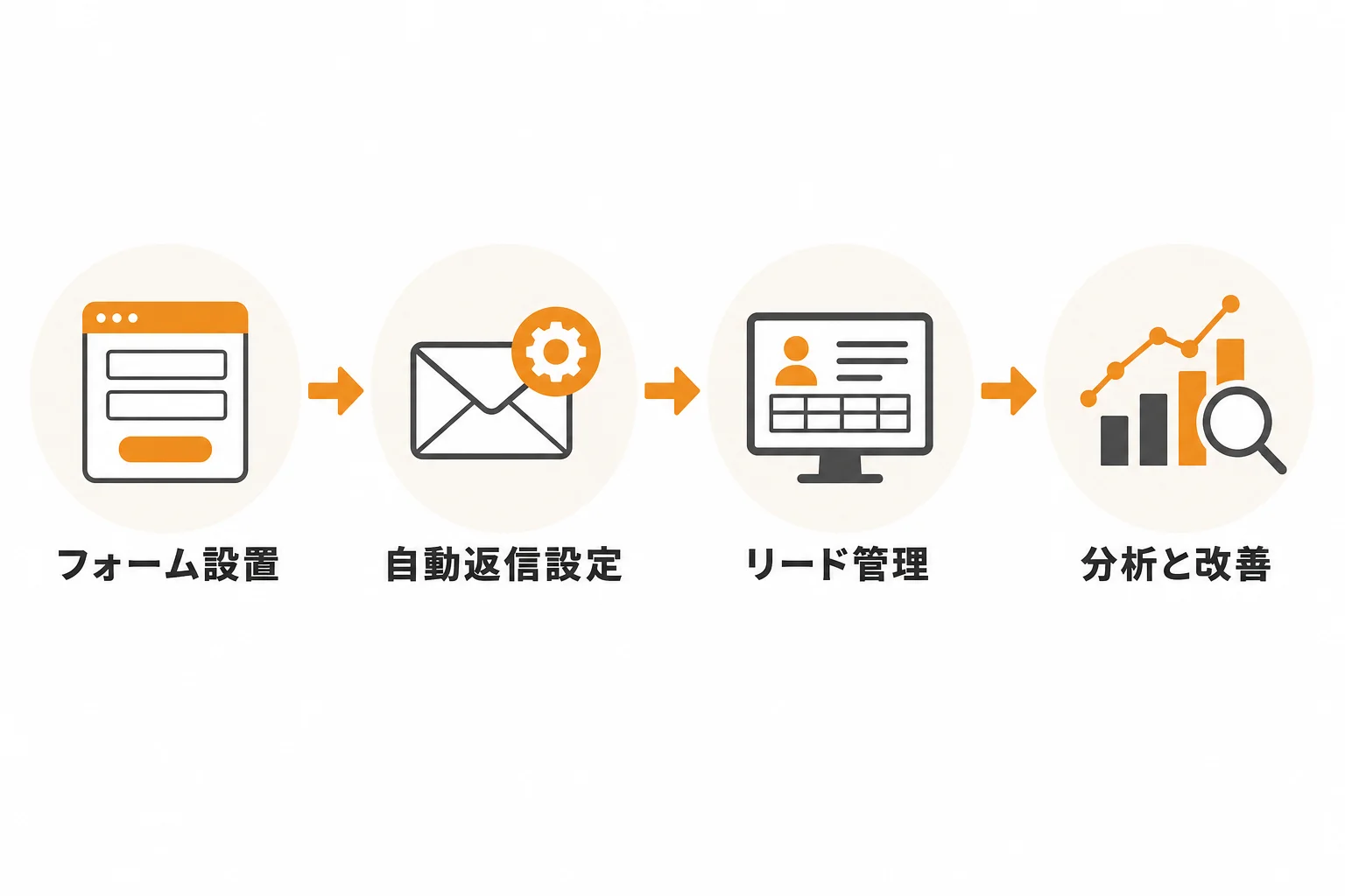 問い合わせフォーム営業自動化の基本手順