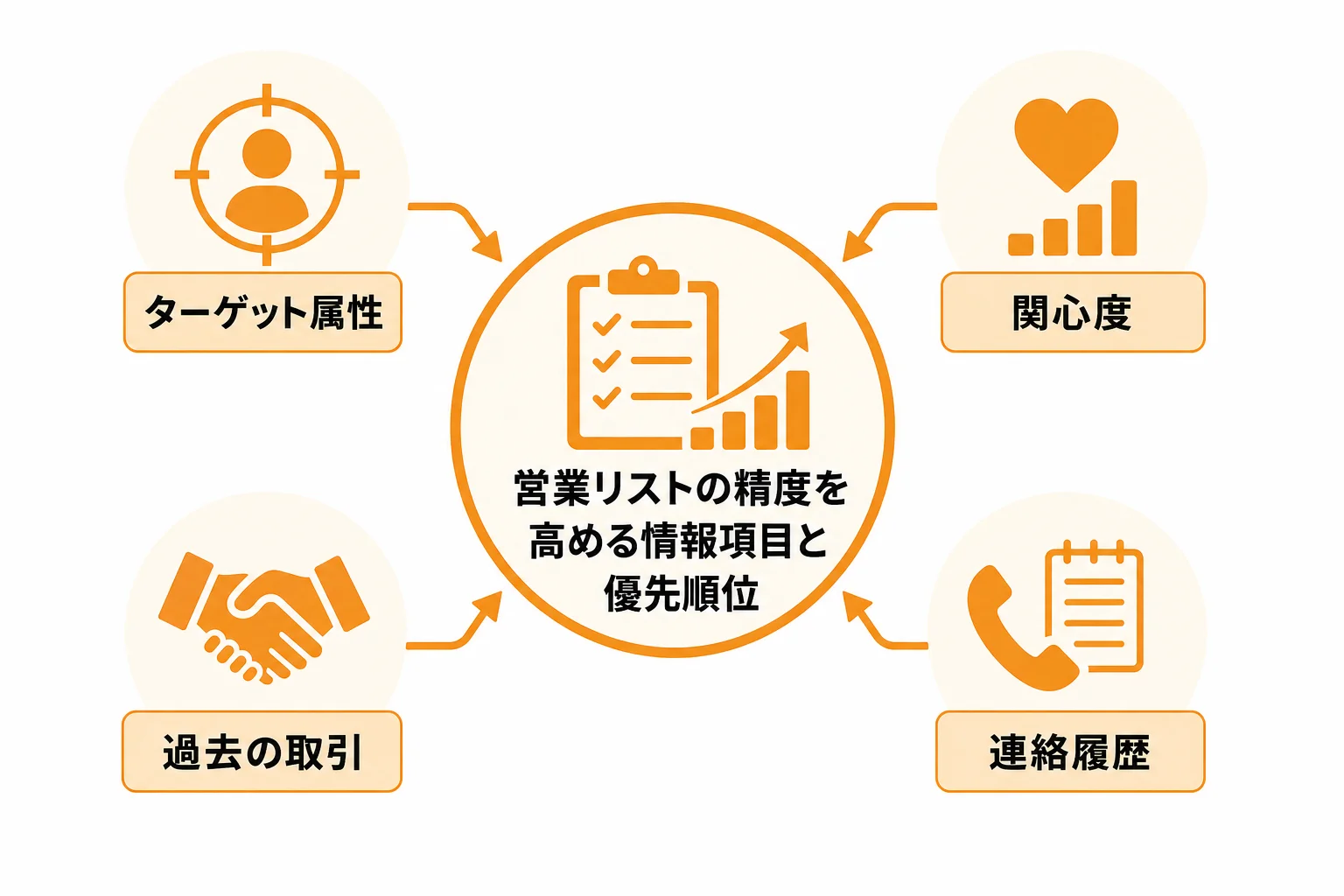 営業リストの精度を高める情報項目と優先順位の付け方