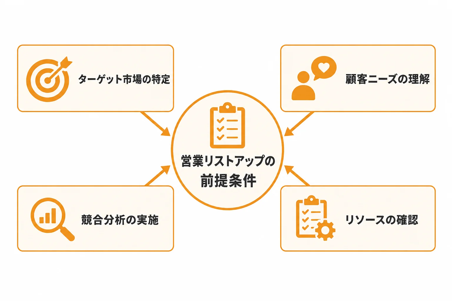 営業リストアップの前に決めるべき3つの前提条件