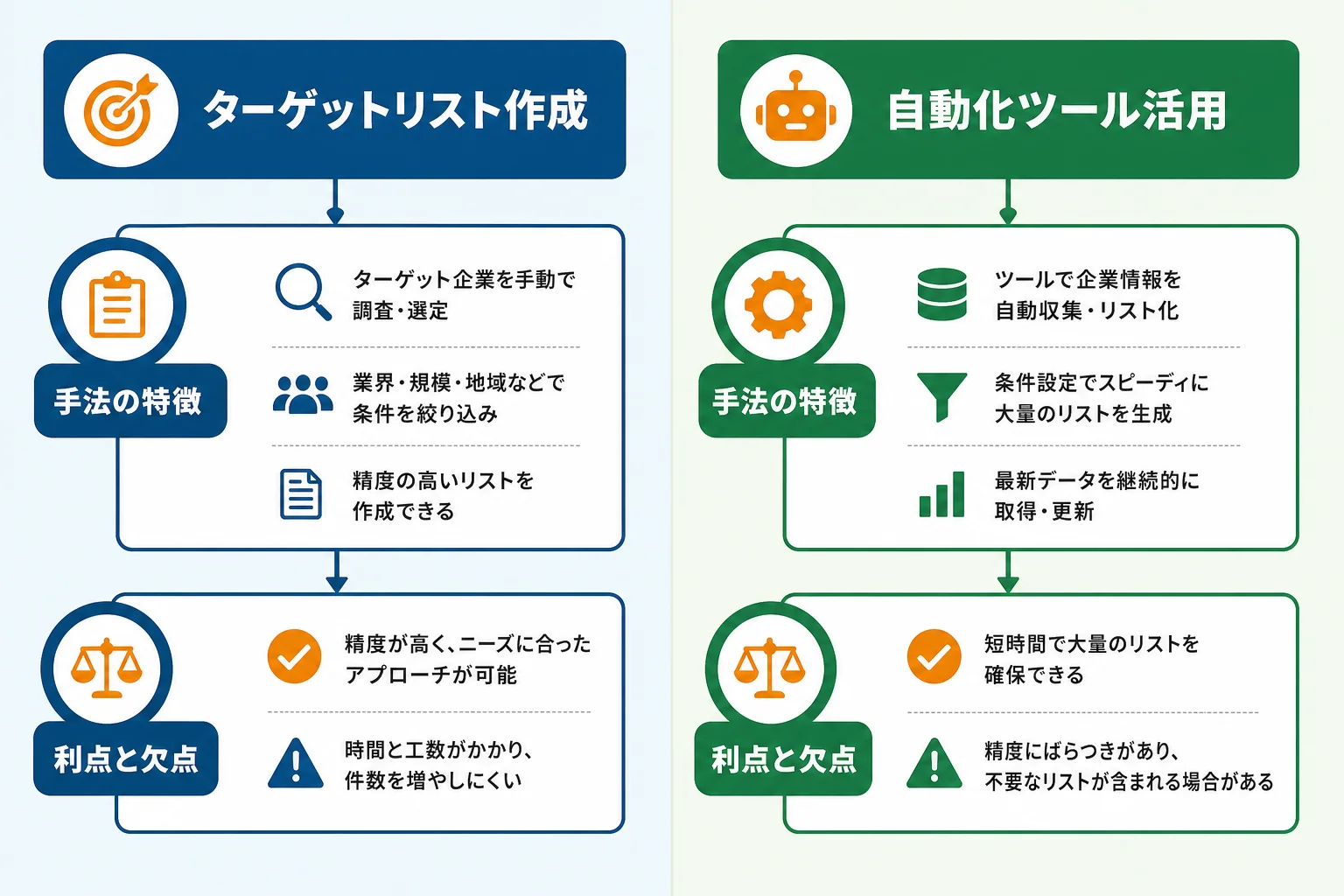 目的別に見る営業リストアップ手法の選び方